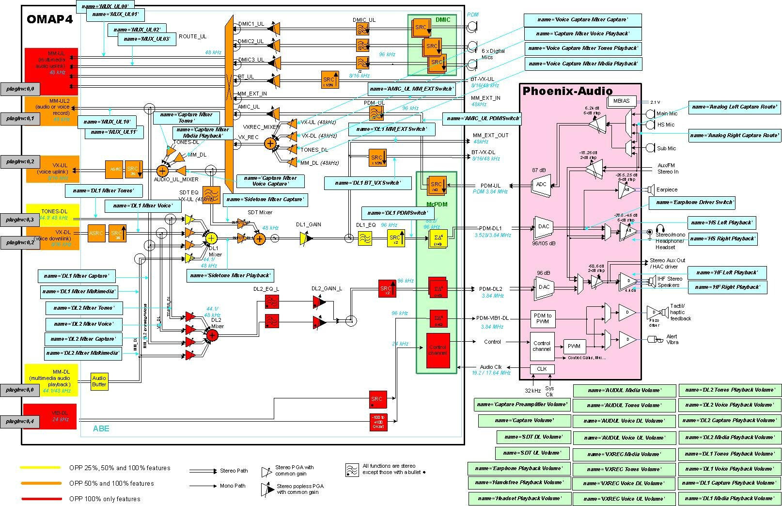 ASoC OMAP4.jpg