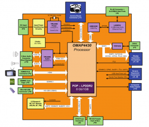 PandaBoard block diagram.png